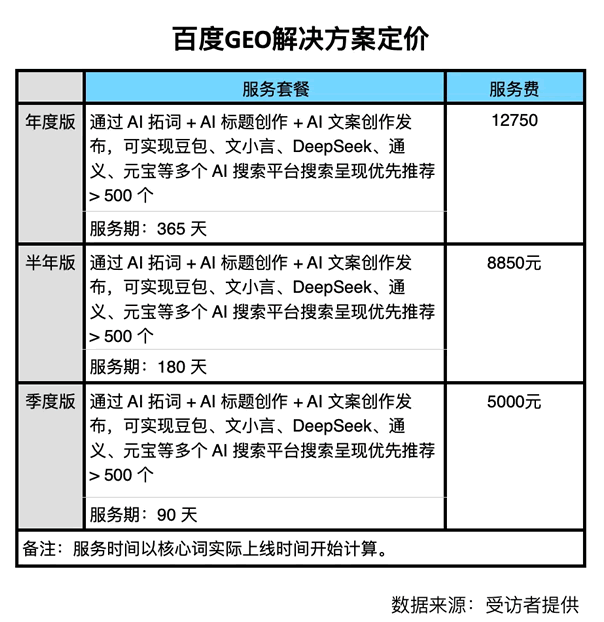 百度真下场做GEO了吗？一张报价表，撕开了AI圈的边界