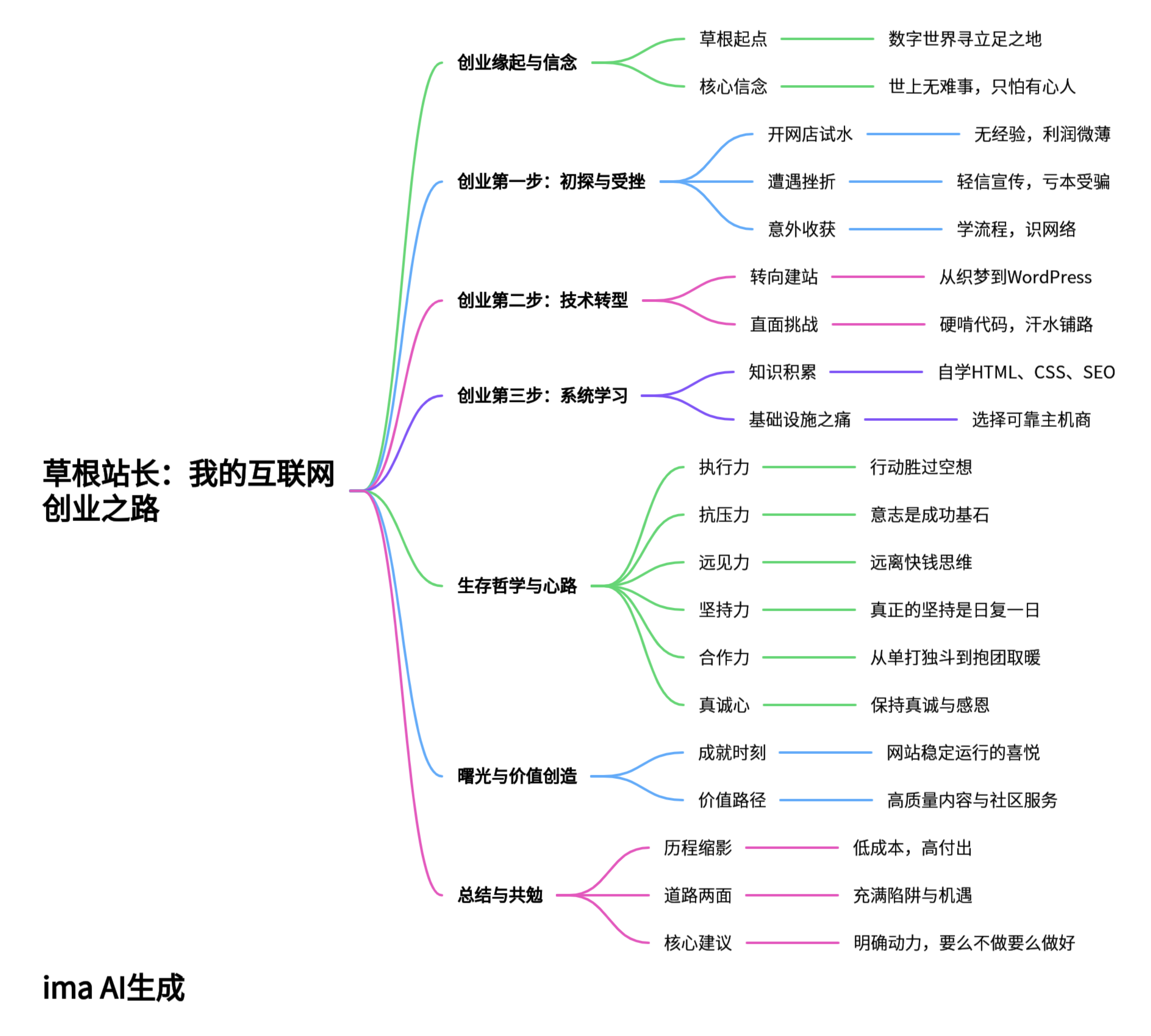 草根站长自述：我的互联网创业艰辛路