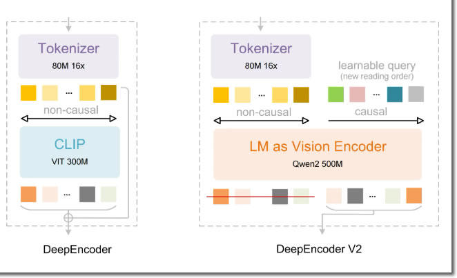 DeepSeek半夜更新OCR2,用的却是阿里的Qwen 人工智能AI 阿里云 微新闻 第4张 DeepSeek半夜更新OCR2,用的却是阿里的Qwen 人工智能AI 阿里云 微新闻 第4张