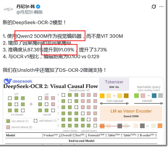 DeepSeek半夜更新OCR2,用的却是阿里的Qwen 人工智能AI 阿里云 微新闻 第7张 DeepSeek半夜更新OCR2,用的却是阿里的Qwen 人工智能AI 阿里云 微新闻 第7张