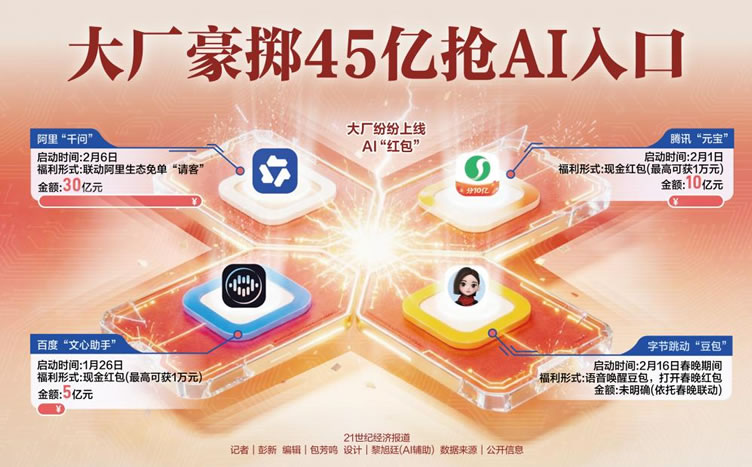 今年春节，AI巨头突然疯狂撒钱，说明了一件很残酷的事 人工智能AI 微新闻 第2张