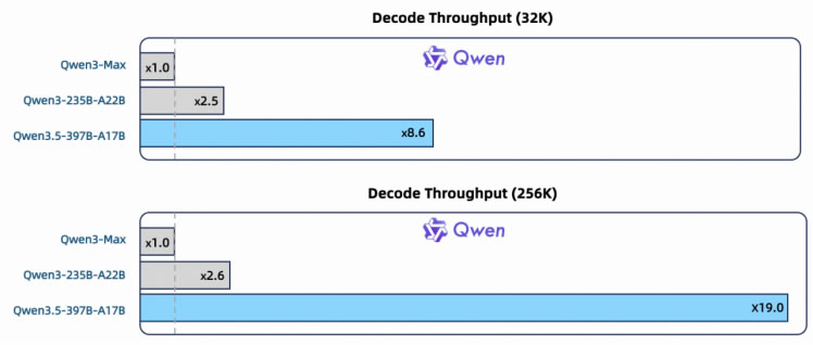 AI暴利时代结束了:阿里千问把价格砍到1/18,很多公司要出局了 人工智能AI 阿里云 微新闻 第3张 AI暴利时代结束了:阿里千问把价格砍到1/18,很多公司要出局了 人工智能AI 阿里云 微新闻 第3张