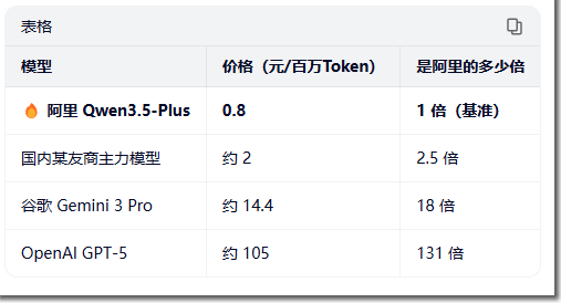 AI暴利时代结束了:阿里千问把价格砍到1/18,很多公司要出局了 人工智能AI 阿里云 微新闻 第2张 AI暴利时代结束了:阿里千问把价格砍到1/18,很多公司要出局了 人工智能AI 阿里云 微新闻 第2张