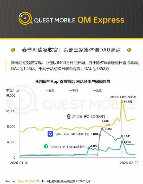 千问暴涨940%后突然换帅:AI上半场结束了 人工智能AI 阿里云 微新闻 第5张 千问暴涨940%后突然换帅:AI上半场结束了 人工智能AI 阿里云 微新闻 第5张